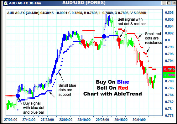 AbleTrend Trading Software AUD chart