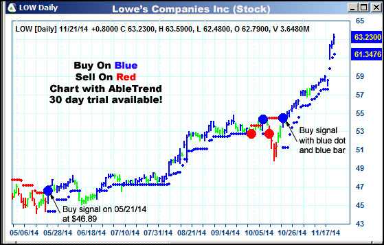 AbleTrend Trading Software LOW chart