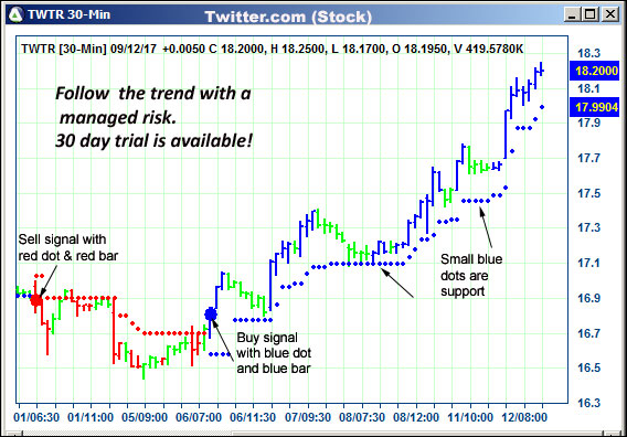 AbleTrend Trading Software TWTR chart