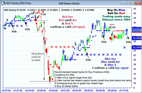 AbleTrend Trading Software KBH chart