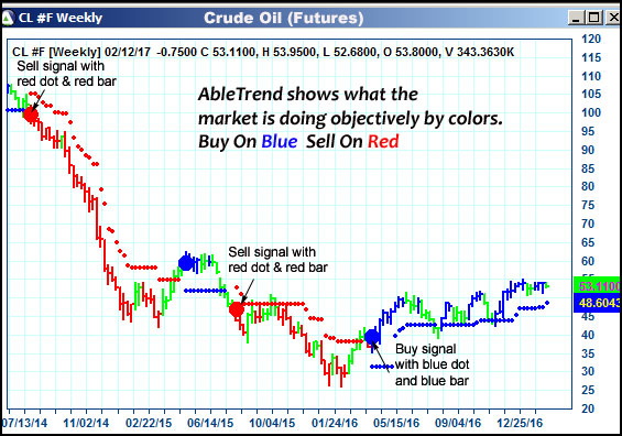 AbleTrend Trading Software CL chart