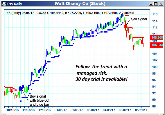 AbleTrend Trading Software DIS chart