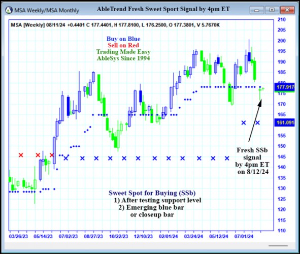 AbleTrend Trading Software MSA chart