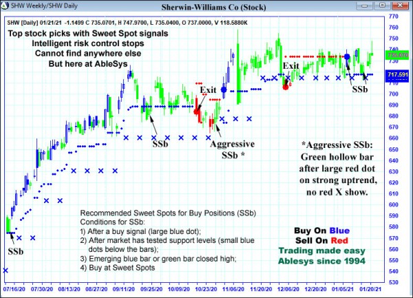 AbleTrend Trading Software SHW chart