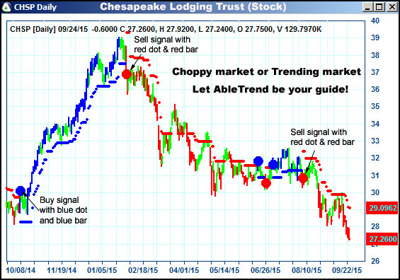 AbleTrend Trading Software CHSP chart