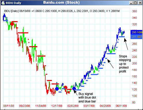 AbleTrend Trading Software BIDU chart