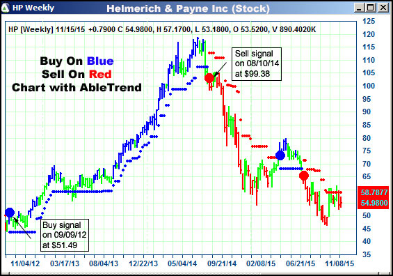 AbleTrend Trading Software HP chart