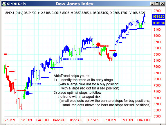 AbleTrend Trading Software INDU chart