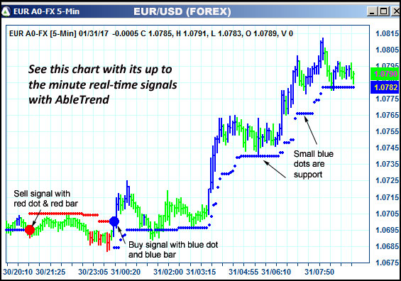 AbleTrend Trading Software EUR chart