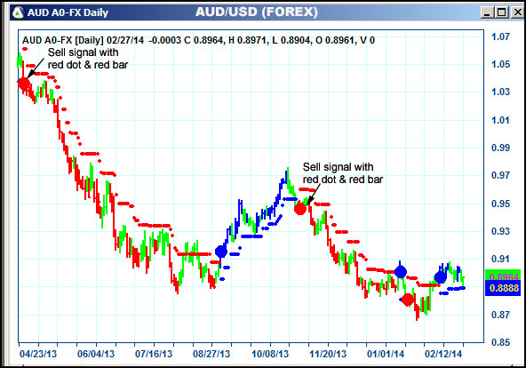 AbleTrend Trading Software AUD chart