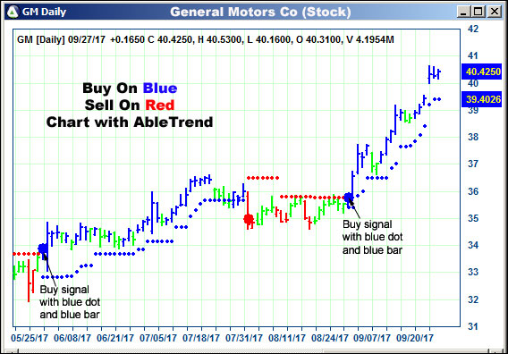 AbleTrend Trading Software GM chart