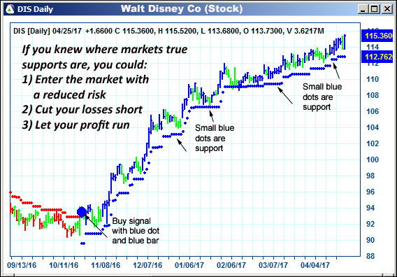 AbleTrend Trading Software DIS chart