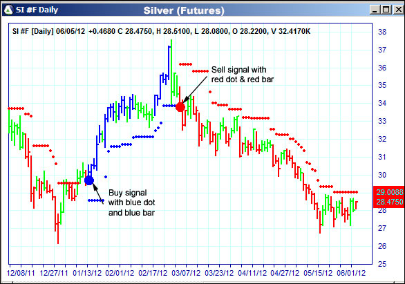 AbleTrend Trading Software SI chart