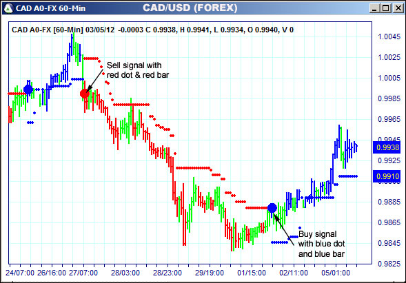 AbleTrend Trading Software CAD chart