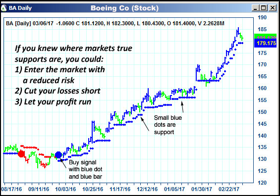 AbleTrend Trading Software BA chart