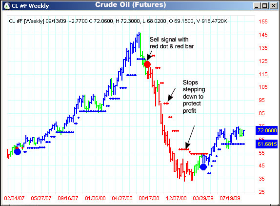 AbleTrend Trading Software CL #F chart