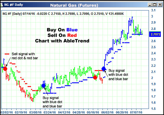 AbleTrend Trading Software NG chart