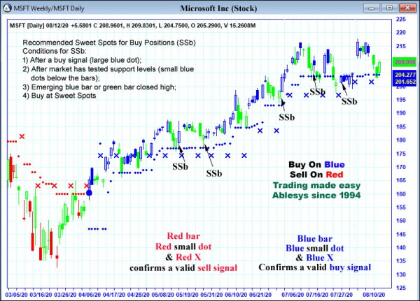 AbleTrend Trading Software MSFT chart