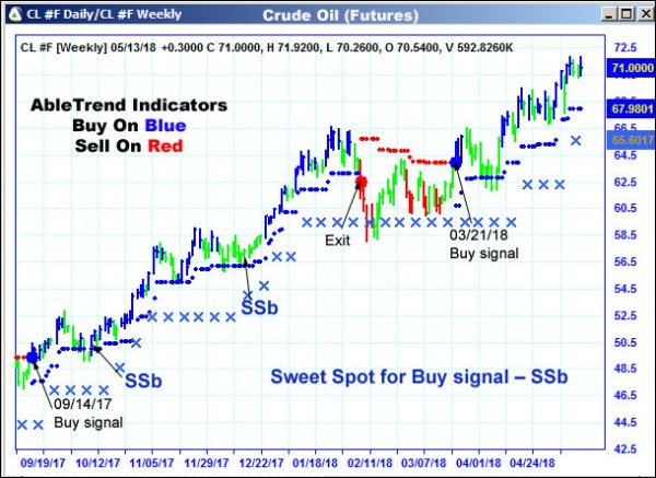 AbleTrend Trading Software CL chart