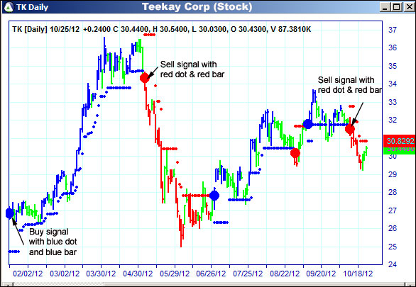 AbleTrend Trading Software TK chart