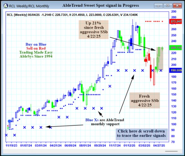 AbleTrend Trading Software RCL chart