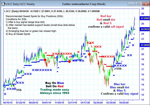 AbleTrend Trading Software LSCC chart