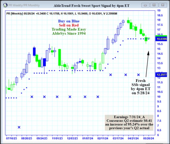 AbleTrend Trading Software PR chart