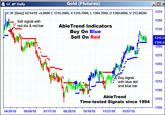 AbleTrend Trading Software GC chart