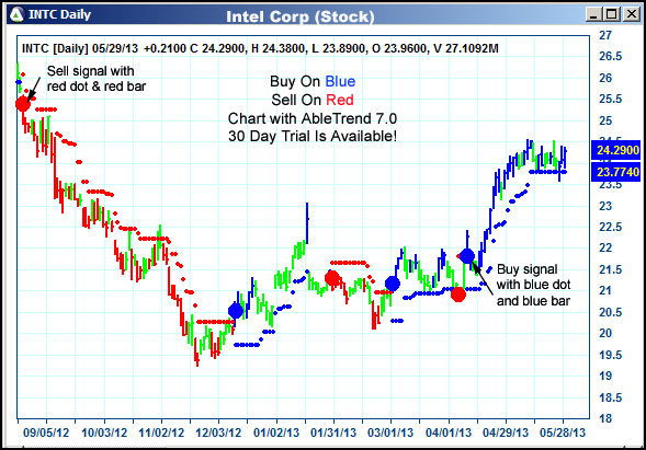 AbleTrend Trading Software INTC chart