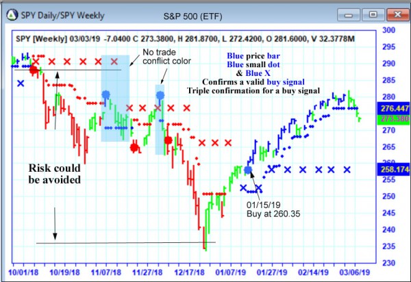 AbleTrend Trading Software SPY chart