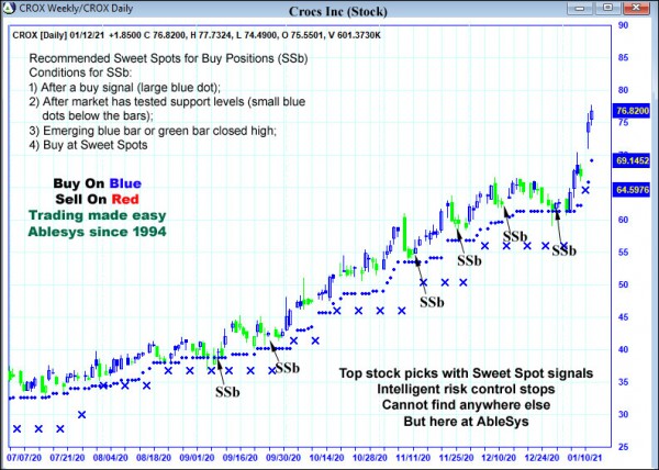 AbleTrend Trading Software CROX chart