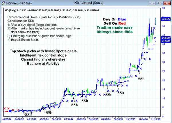 AbleTrend Trading Software NIO chart