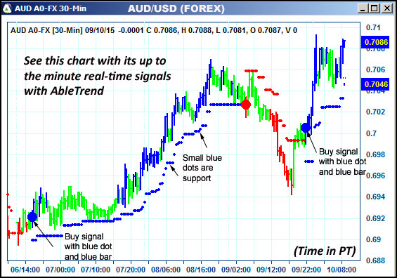 AbleTrend Trading Software AUD chart