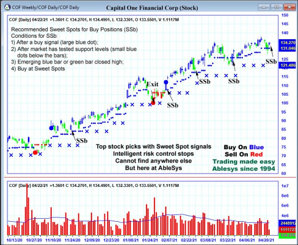 AbleTrend Trading Software COF chart