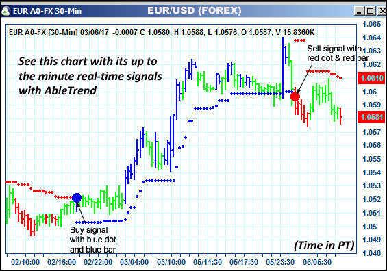 AbleTrend Trading Software EUR chart