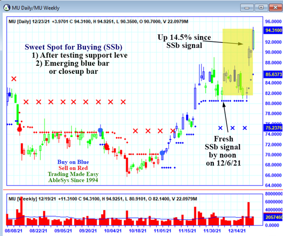 AbleTrend Trading Software MU chart