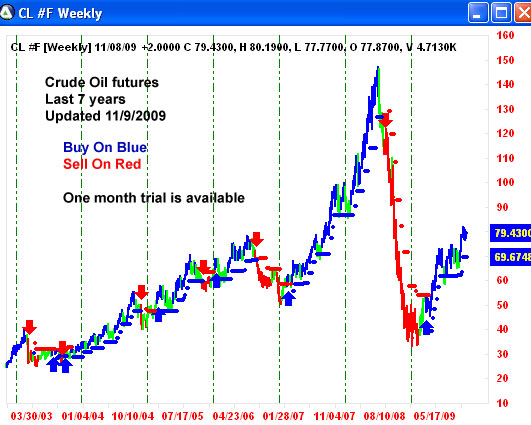 AbleTrend Trading Software CL chart