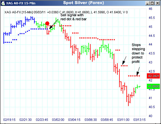 AbleTrend Trading Software XAG chart