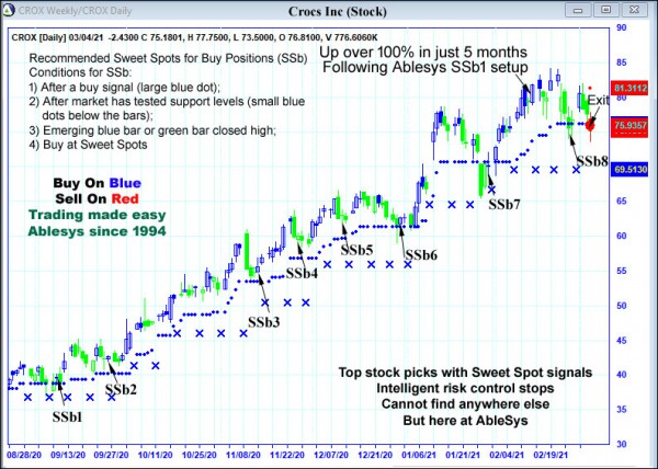 AbleTrend Trading Software CROX chart