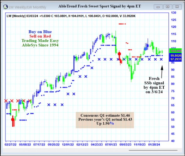 AbleTrend Trading Software LW chart