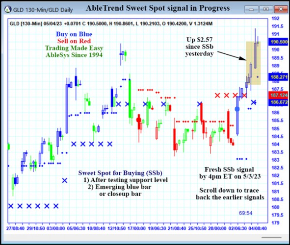 AbleTrend Trading Software GLD chart