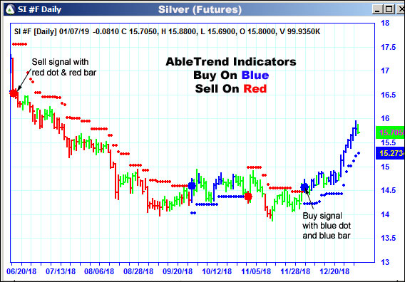 AbleTrend Trading Software SI chart