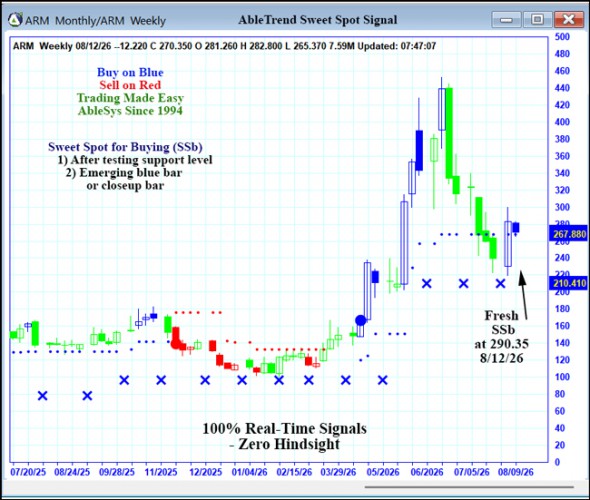 AbleTrend Trading Software ARM chart