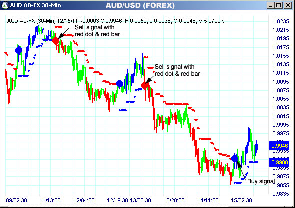 AbleTrend Trading Software AUD chart