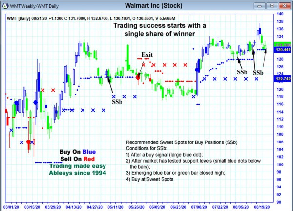 AbleTrend Trading Software WMT chart