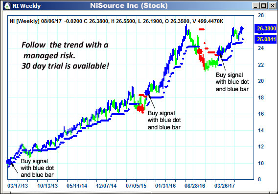 AbleTrend Trading Software NI chart