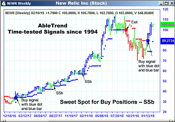 AbleTrend Trading Software NEWR chart