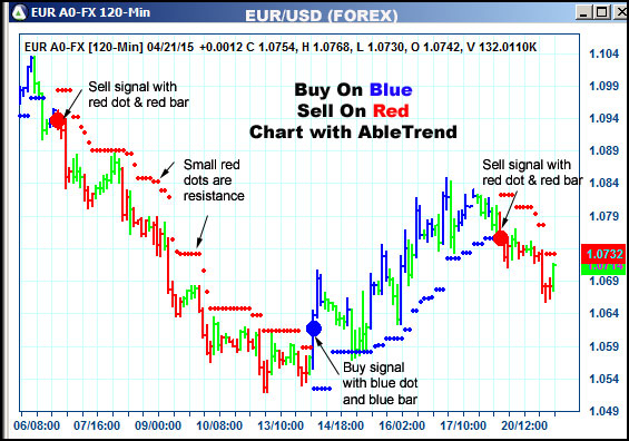 AbleTrend Trading Software EUR chart