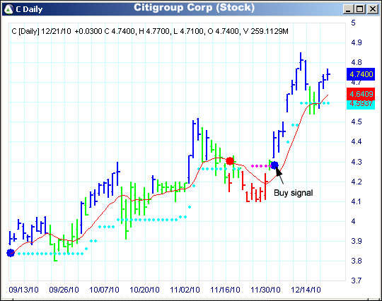 AbleTrend Trading Software C chart