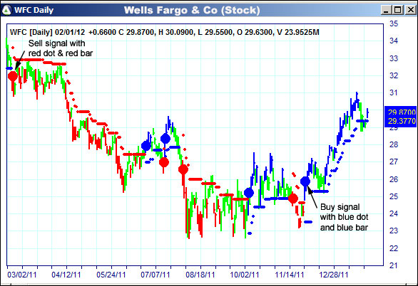 AbleTrend Trading Software WFC chart